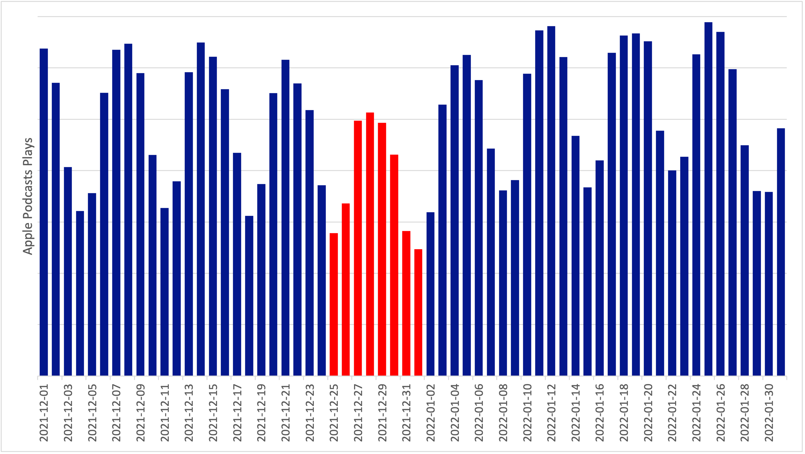 All Ears English plays, Apple Podcasts, December 2021