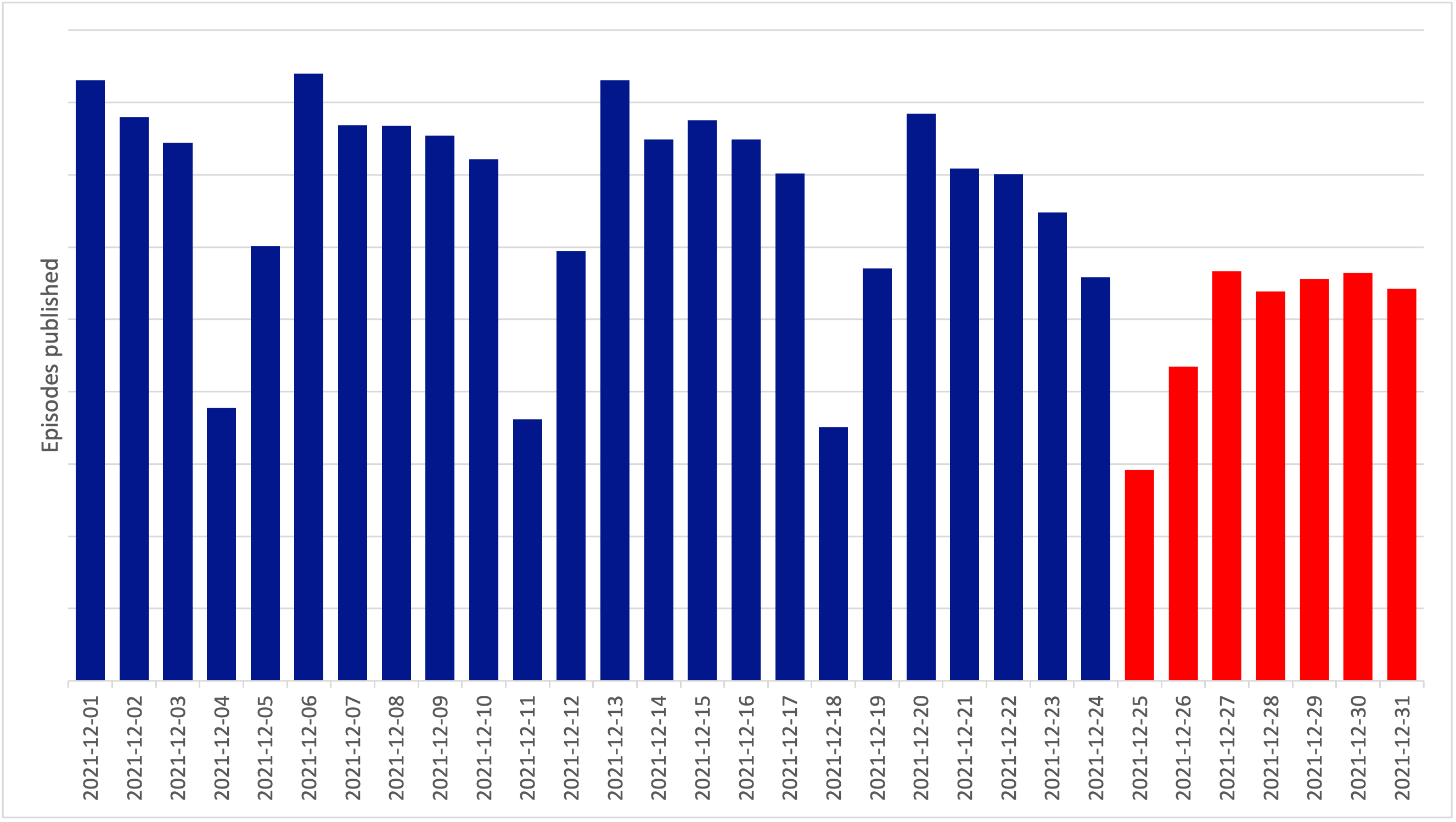Episodes published, Apple Podcasts, December 2021