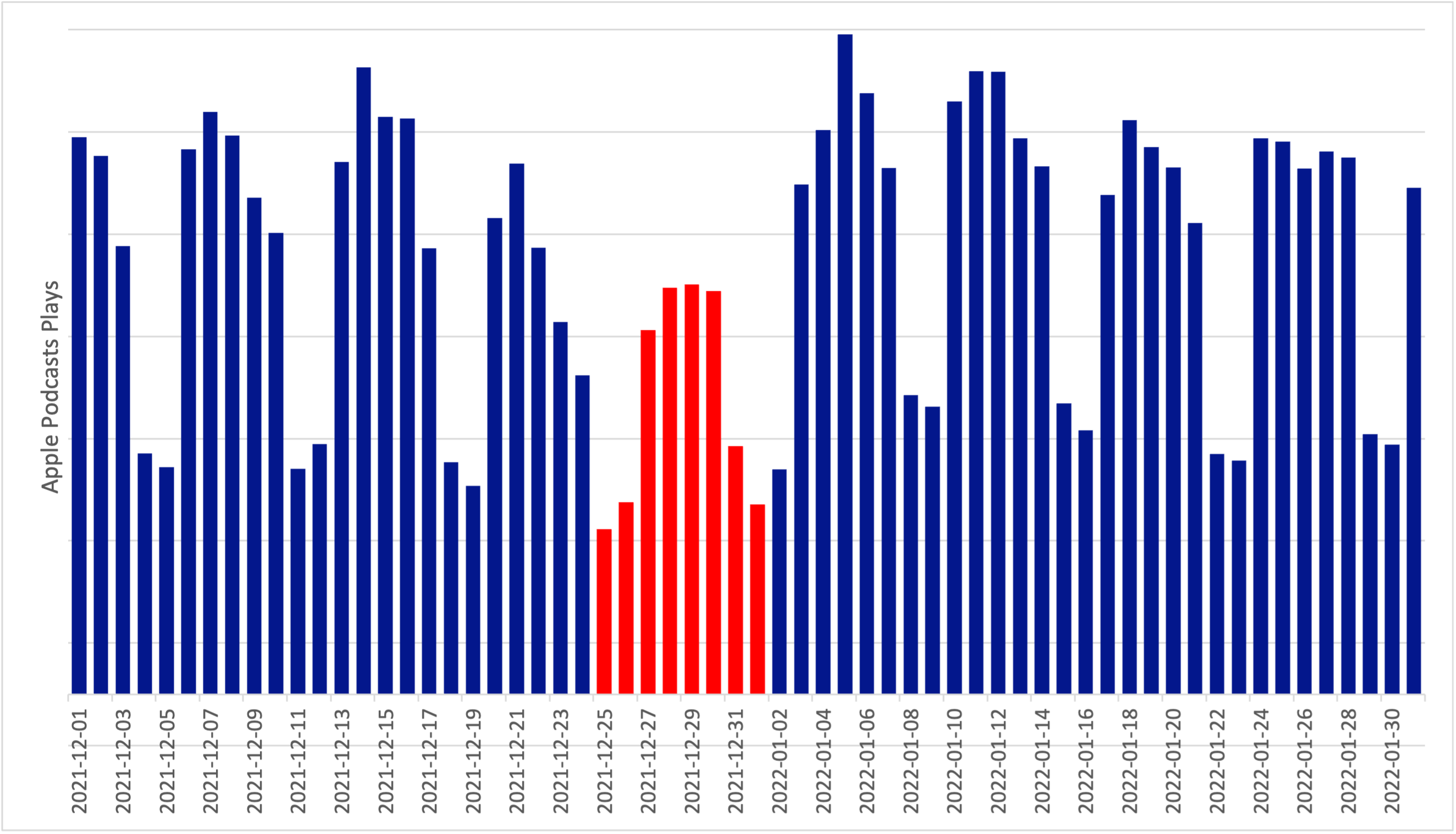 Radio Headspace plays, Apple Podcasts, December 2021