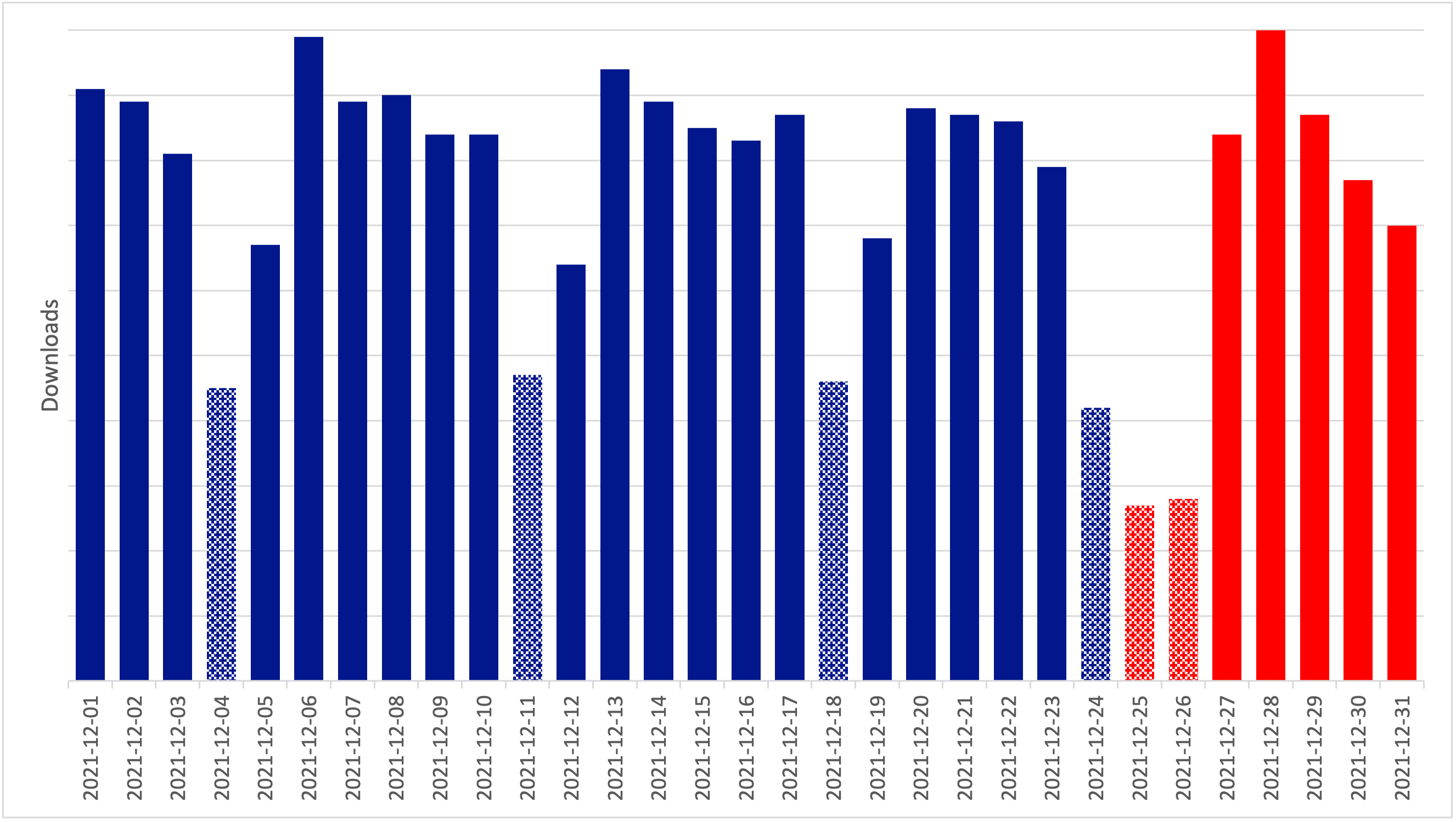 Simplecast daily publishing show, daily downloads, December 2021